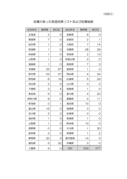 （別添2 ）応募のあった都道府県リストおよび応募総数