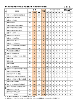 平成27年度学童クラブ定員・入会者数一覧（平成27年4月1日現在） 別 紙