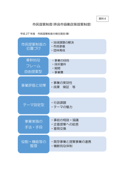資料4 平成27年度 市民提案制度の検討項目（案）(PDF