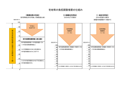 宅地等の負担調整措置の仕組み