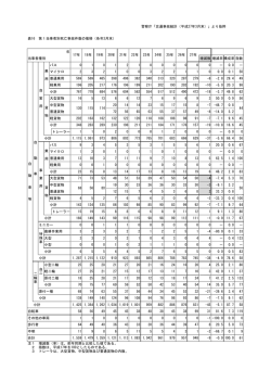 警察庁「交通事故統計（平成27年3月末）」より抜粋 表16 第1当事者別