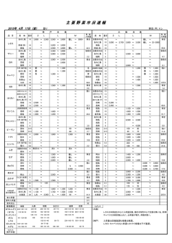主 要 野 菜 市 況 速 報