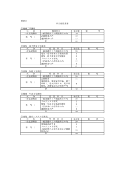 別表2 科目修得基準 ①機械工学課程 区 分 授業科目 単位数 備 考 一般