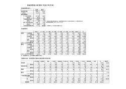 自転車事故分析資料（平成27年2月末）