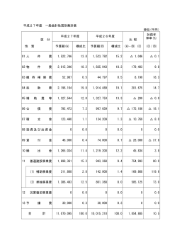 平成27年度 一般会計性質別集計表 単位(千円） 区 分 比 較 対前年 伸