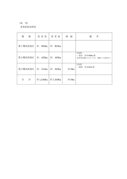 （参 考） 変更前後対照表 種 類 変 更 前 変 更 後 増 減 備 考 第