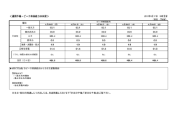 ＜週間予報－ピーク時供給力の内訳＞ ※当日・翌日の見通し