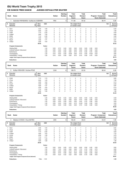 Judges Scores