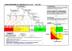 定量的な経営判断指標に基づく経営状態の区分(法人全体） 平成27年度～