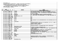 芳名録の掲載について ※大正8年から昭和22年（芳名録第30巻）まで