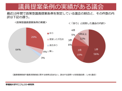 議員提案条例の実績がある議会 - 早稲田大学マニフェスト研究所