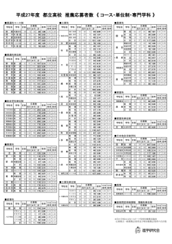 平成27年度 都立高校 推薦応募者数 《コース・単位制・専門学科》