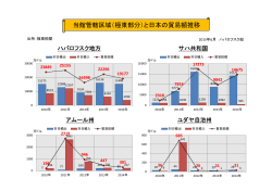 当館管轄区域（極東部分）と日本の貿易額推移