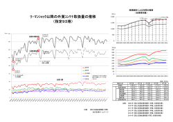 ﾘｰﾏﾝｼｮｯｸ以降の外貿ｺﾝﾃﾅ取扱量の推移 （指定93港）
