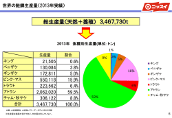 世界の鮭鱒生産量