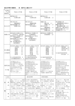 過去4年間の進路先 ※ 数字は人数を示す 卒業年 度 平成23年度 平成