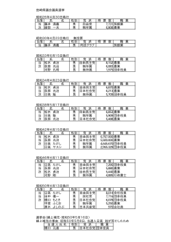 宮崎県議会議員選挙 昭和26年4月30日執行 当落 氏 名 性別 党 派 得