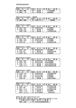 宮崎県議会議員選挙 昭和26年4月30日執行 当落 氏 名 性別 党 派 得