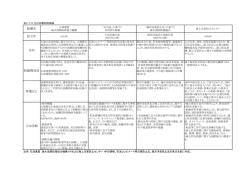表 4-7-8 油濁防除組織一覧 [PDF 121KB]