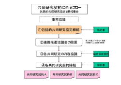 共同研究契約に至るフロー 共同研究契約に至るフロー