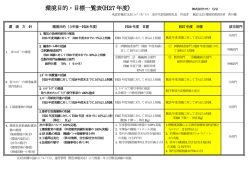 環境目的・目標一覧表(H27 年度)