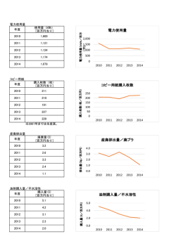 電力使用量 コピー用紙購入枚数 産廃排出量／廃プラ 油剤購入量／不