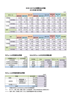 日本における太陽電池の出荷量