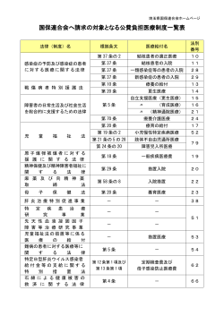 国保連合会へ請求の対象となる公費負担医療制度一覧表