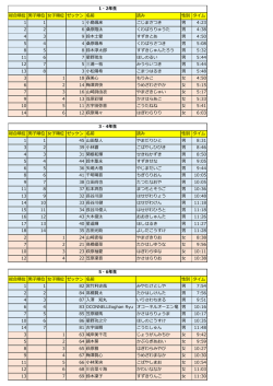 総合順位 男子順位 女子順位 ゼッケン 名前 読み 性別 タイム 1 1 1 小島