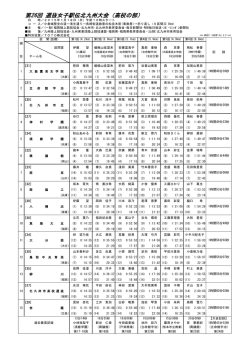 第26回 選抜女子駅伝北九州大会（高校の部）
