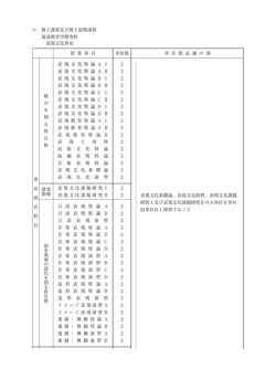 表現文化専攻 授 業 科 目 単位数 単 位 数 必 選 の 別 専 攻 固 有 科