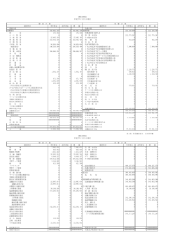 資産の部 負債の部 流動資産 流動負債 現 金 短期運営資金借入金 小