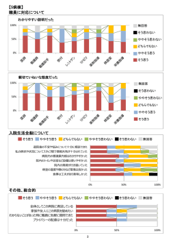 【5病棟】 職員に対応について 入院生活全般について その他、総合的