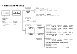 1．組織図【生活介護事業（日中）】