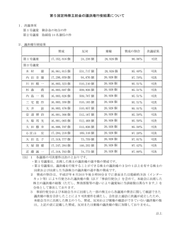第5回定時株主総会の議決権行使結果について