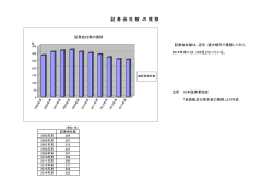 証券会社数の推移