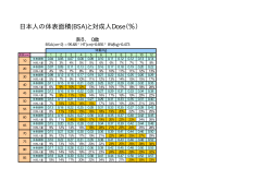 日本人の体表面積(BSA)と対成人Dose（％）