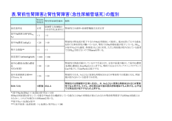 表.腎前性腎障害と腎性腎障害