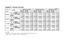 札幌学院大学 平成26年度入学生の学費 前 期 後 期 前 期 後 期 前 期