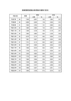 医師国家試験合格者数の推移（性別）