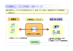 共通商品コードセンタ利用の（全体イメージ） 製造・卸・出版社 楽器店