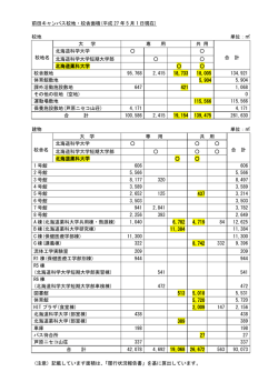 前田キャンパス校地・校舎面積(平成 27 年 5 月 1 日