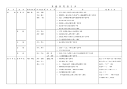 業 務 部 門 担 当 表