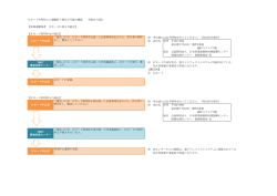ICカードを利用した運搬終了報告が可能な機能 手続きの流れ 【収集運搬