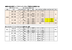2015年 夏季JOCジュニアオリンピック 木村選手3位入賞 結果報告！