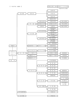 医 務 室 学 生 寮 入試・広報部 入 試 課 教 務 部 教 務 課 学 事 課 連携