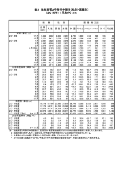 表3 技能実習2号移行申請者（性別・国籍別） （2015年8月末分）（注1）