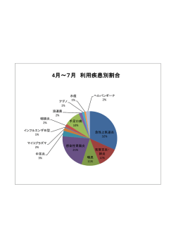 利用疾患別の割合について