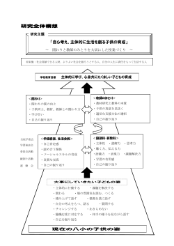 研究全体構想 「自ら考え、主体的に生活を創る子供の育成」