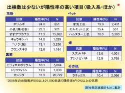 出検数は少ないが陽性率の高い項目（吸入系・ほか） *